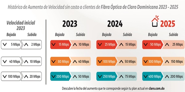 La empresa Claro Dominicana anuncia aumento, por su 95 aniversario, de ...